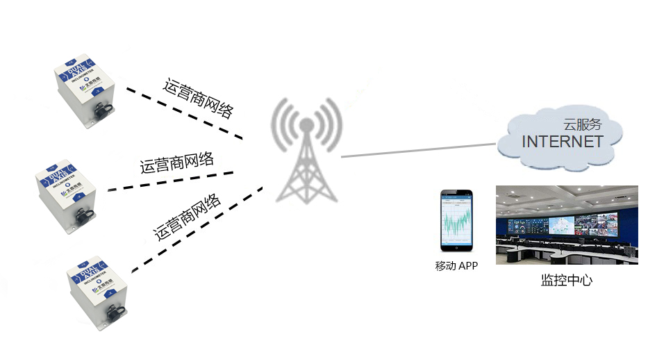 Taiwan Province earthquake wakes up wireless tilt sensor