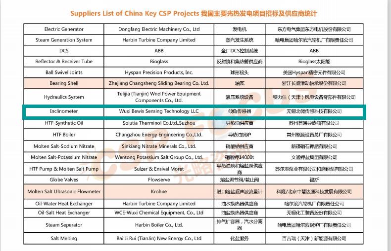 BEWIS is listed in the China  inclinometers supplier