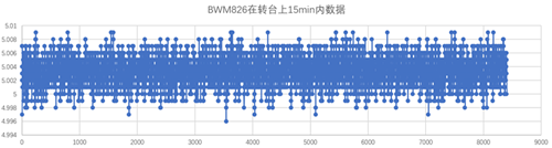 How to set the high precision standard of Bewis tilt sensor