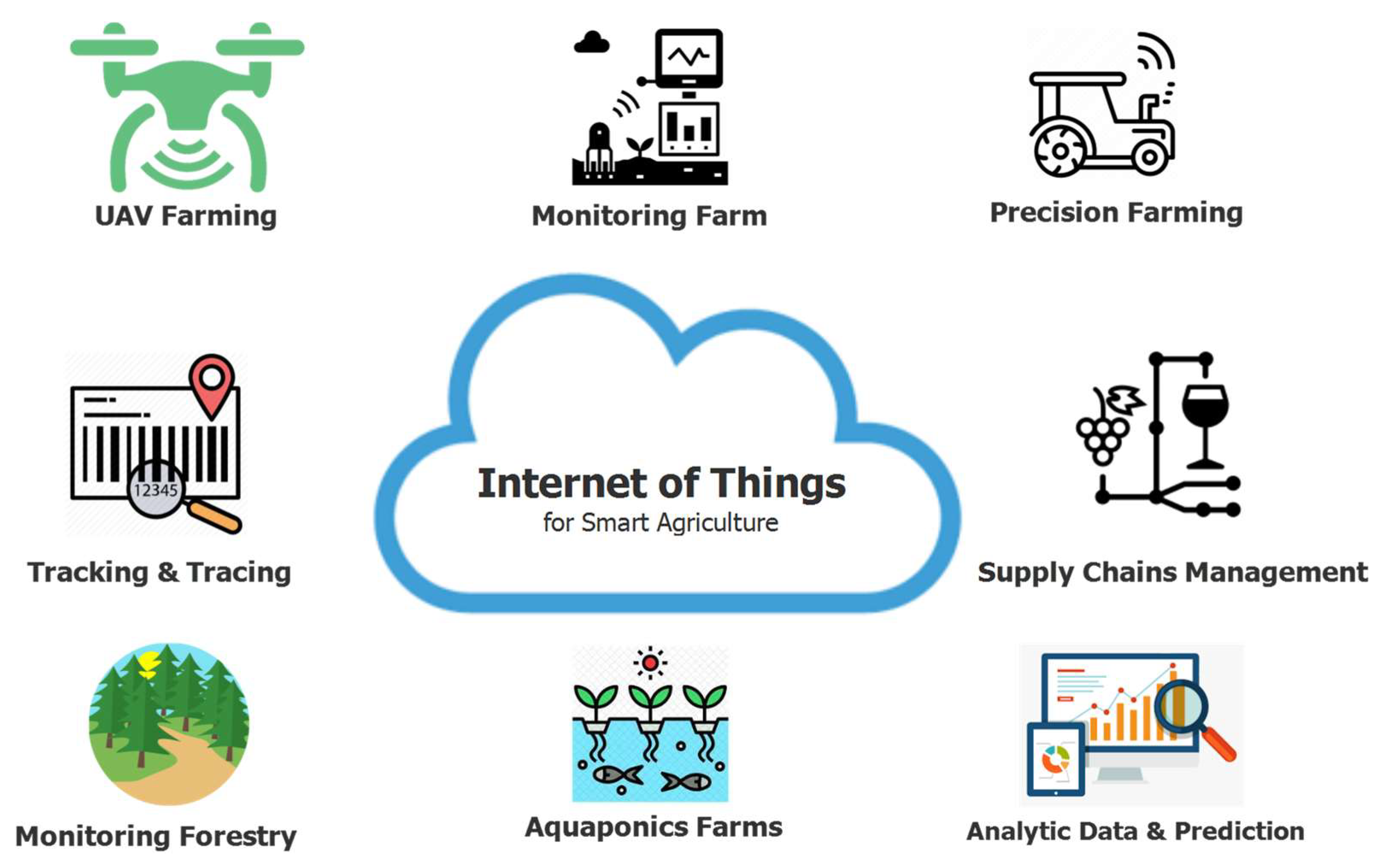 Smart Agriculture Solutions and Successful Cases