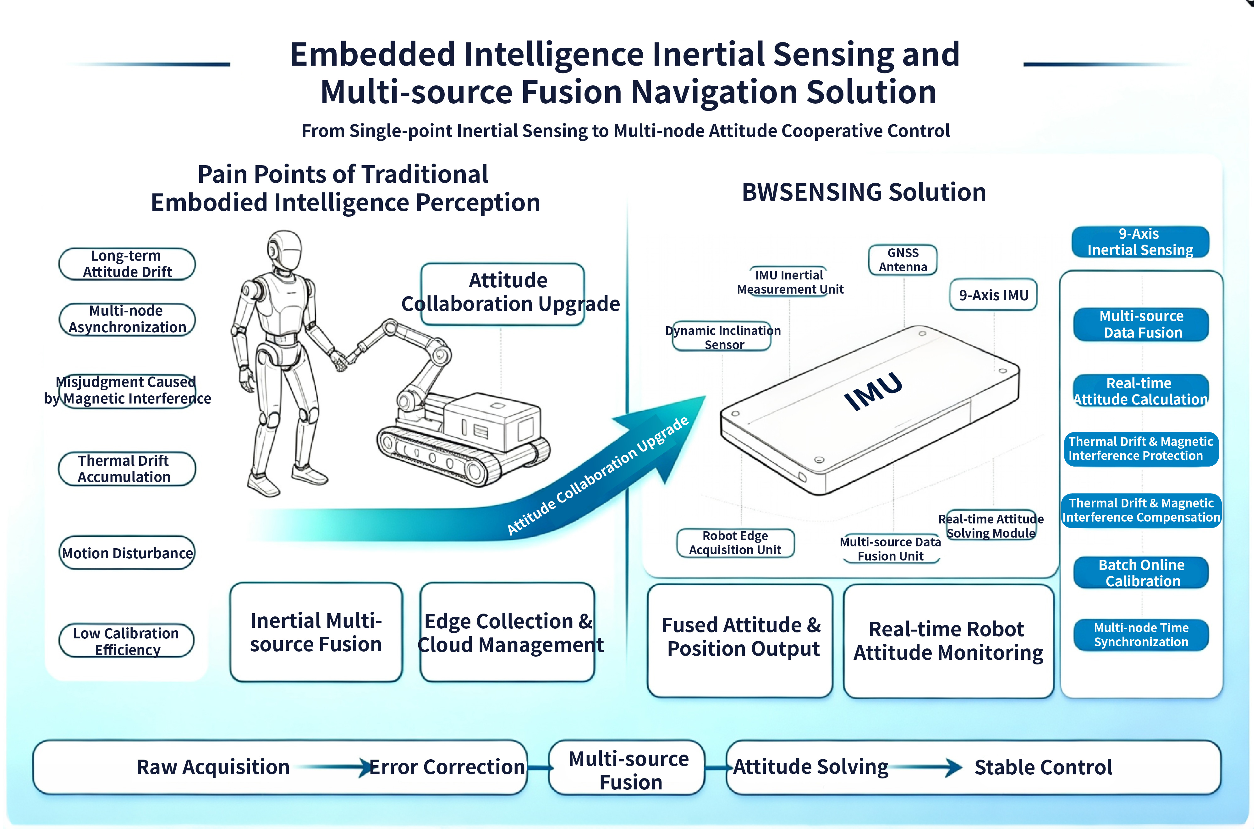 Embodied Intelligence Industry Solution